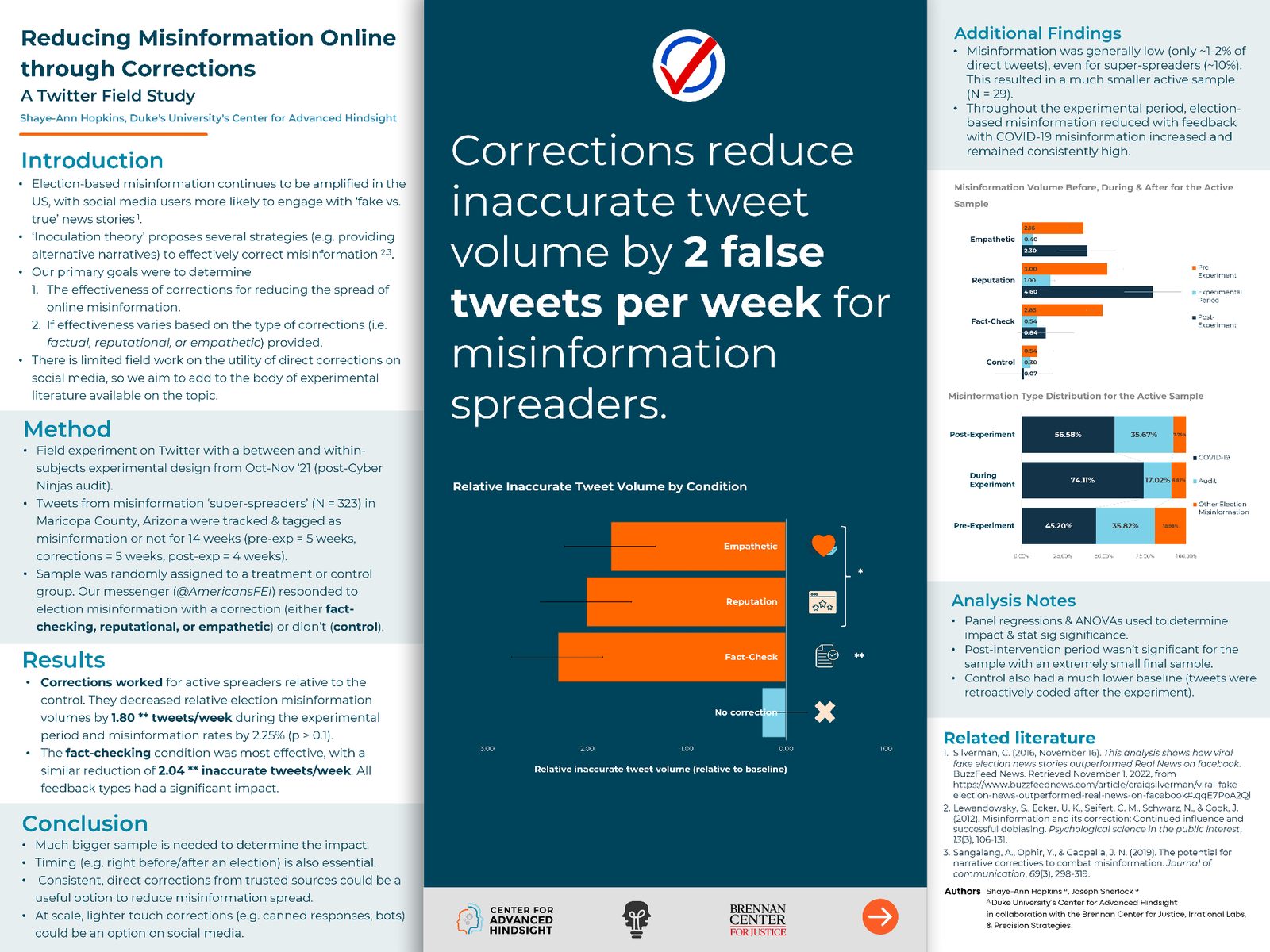 Póster académico Reducing Misinformation Online through Corrections: A Twitter Field Study, de Shaye-Ann Hopkins y Joseph Sherlock, Duke University's Center for Advanced Hindsight en colaboración con Brennan Center for Justice, Irrational Labs y Precision Strategies